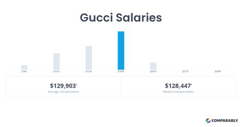 gucci financial analyst salary|Gucci salary per hour.